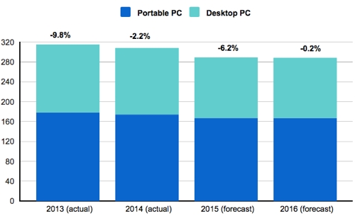 Общая динамика рынка ПК с 2013 по 2016 г.г. Источник:IDC