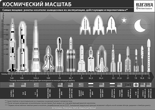 Самые мощные ракеты-носители в истории космонавтики