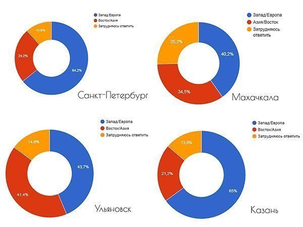 Опросы были проведены в СПб, Казани, Махачкале и Ульяновске