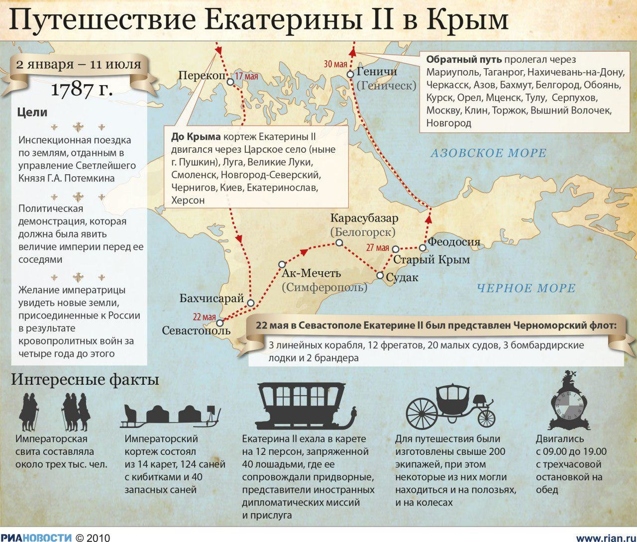 Схема поездки Екатерины Великой по Крыму в 1787 году.
