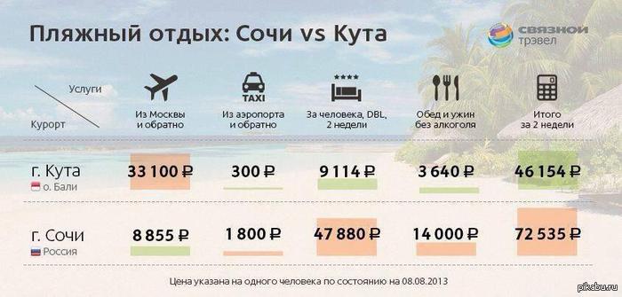 Пляжный отдых: Сочи VS Кута   сочи, бали, интересное, отдых, туризм, россия
