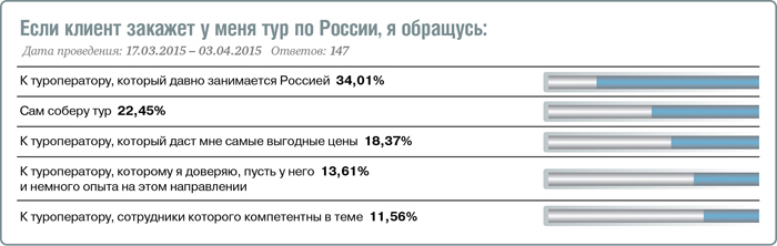Турагенты скучают по загранице