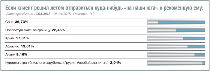 Турагенты скучают по загранице